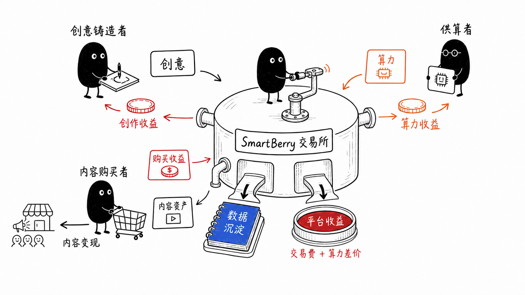SmartBerry 交易所撮合创意、算力、购买收益与内容资产，并沉淀数据与平台收益
